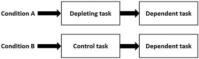 Editorial: Effort-based decision-making and cognitive fatigue
